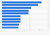 Top selling vinyl artists in the United States in 2011