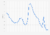Alabama - unemployment rate 1992-2018