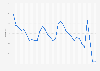 Alaska - unemployment rate 1992-2018