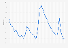 Arizona - unemployment rate 1992-2018