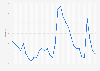 Delaware - Unemployment rate 1992-2018