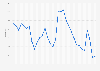 District of Columbia - unemployment rate 1992-2018