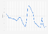 Idaho - unemployment rate 1992-2018