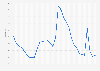 Indiana - Unemployment rate 1992-2018