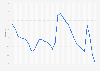 Maryland - Unemployment rate 1992-2018