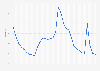 Michigan - Unemployment rate 1992-2018