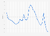 Mississippi - Unemployment rate 1992-2018
