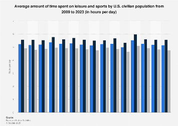 Hours per day spent on leisure and sports by U.S. population 2009-2016