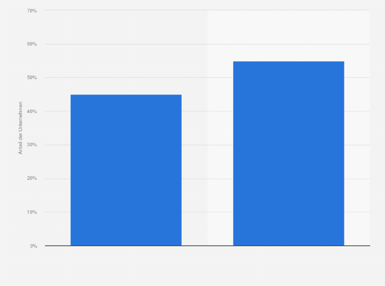Statistik: Sind höhere Preise im Modehandel momentan durchsetzbar?