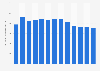 U.S. government energy consumption by agency: defense 2000-2016