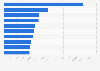 Top-selling digital albums in the U.S. from 2003 to 2013
