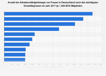 Arbeitsunfähigkeitstage von Frauen in Deutschland nach Einzeldiagnosen 2016