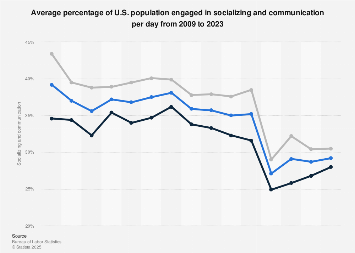 Share of U.S. population engaged in socializing and communication per day 2009-2016