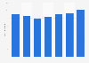 Number of employees in the U.S. offices of real estate agents and brokers 2010-2016