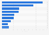 Video game sales in the United States in 2018, by genre