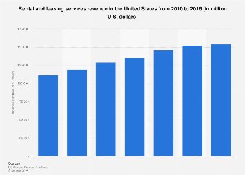Rental and leasing services revenue in the U.S. 2010 to 2015