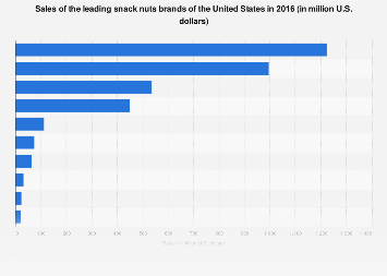 U.S. snack nuts market: sales of the leading brands 2016
