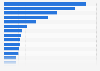 U.S. householders which do not need internet in principal cities, by state