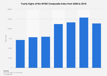 Nyse Composite Index High Values 2018 Statista Nyse Composite Index High Values 2018 Statista