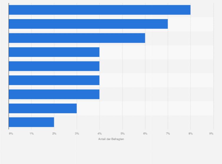 Statistik: Einsatz des Mobiltelefons im Bereich mobile Commerce in Europa im Jahr 2010