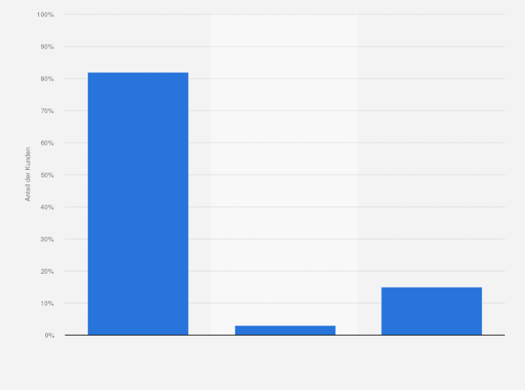 Statistik: Wie verteilen sich bei Ihnen ungefähr die Bestellungen der folgenden Kundengruppen?