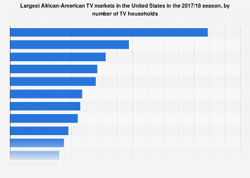 U.S. TV - largest African-American markets 2017