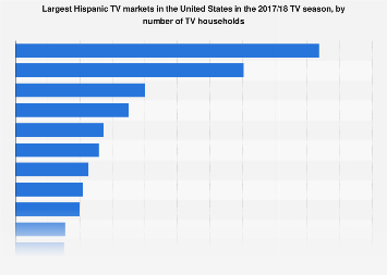 Largest Hispanic TV markets in the U.S. 2017