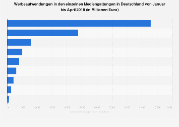 Werbeaufwendungen in Deutschland nach Mediengattungen 2018