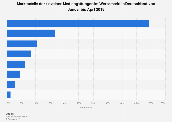 Marktanteile der Mediengattungen im Werbemarkt in Deutschland 2018