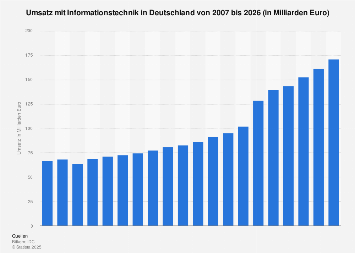 Umsatz mit Informationstechnik in Deutschland bis 2018