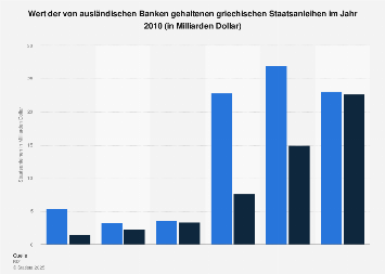Griechische Staatsanleihen bei ausländischen Banken