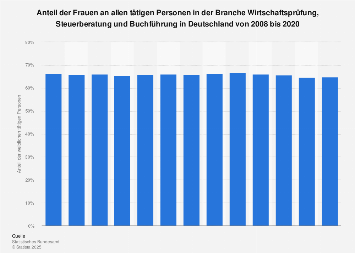 Wirtschaftsprüfung, Steuerberatung: Frauen bis 2020 | Statista