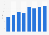 Number of forest, paper and packaging deals 2010