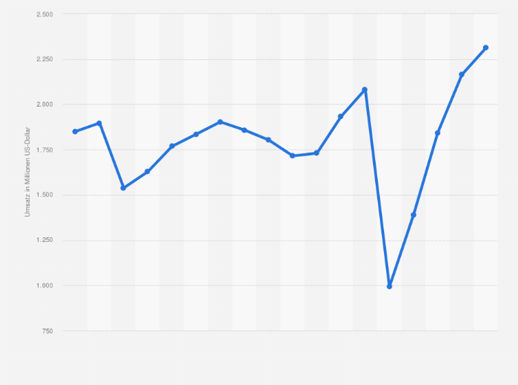 Statistik: Umsatz* der InterContinental Hotels Group von 2007 bis 2024 (in Millionen US-Dollar)