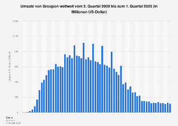 Umsatz von Groupon weltweit bis zum 1. Quartal 2018