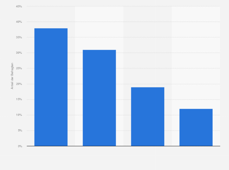 Statistik: Kaufkanäle bei der Buchung von Geschäftsreisen nach der Recherche per Smartphone