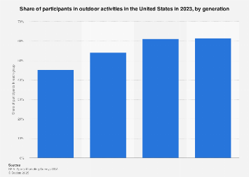 Outdoor recreation participation rate percentage in the U.S. 2017, by age