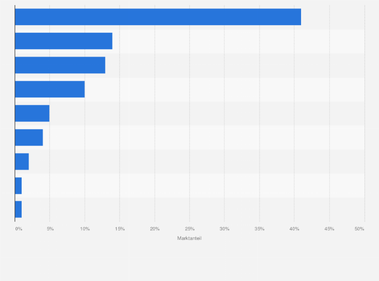 Statistik: Marktanteile der größten E-Book Plattformen nach Umsätzen in Deutschland im Jahr 2012
