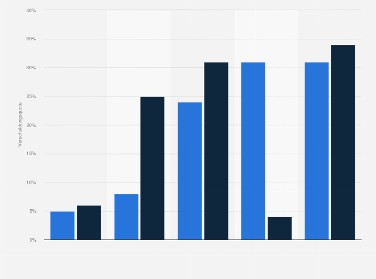 Statistik: Finanzierung der Staaten im Euroraum und der USA im Jahr 2010 nach Gläubigergruppen (in Prozent)