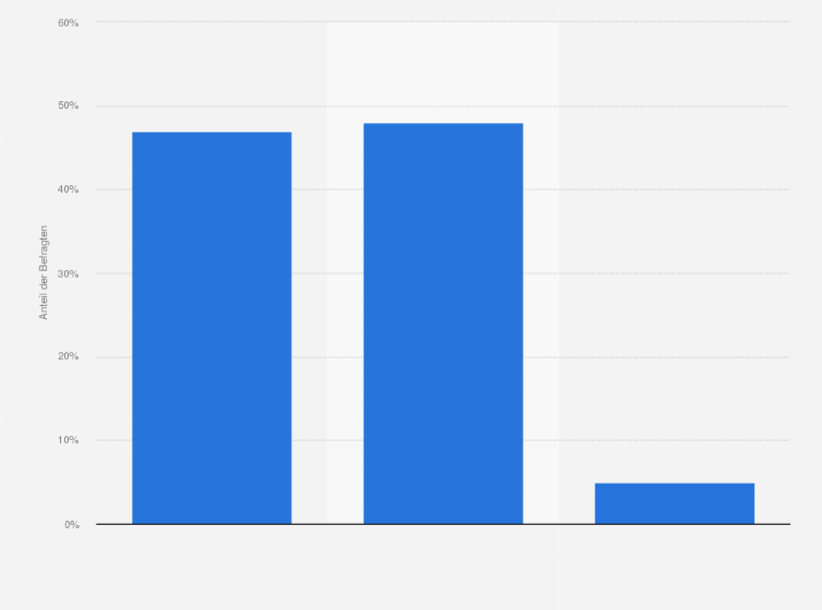 Statistik: Wie beurteilen Sie die Attraktivität Deutschlands als Standort für Immobilien-Investments im Jahr 2019 im europäischen Vergleich?