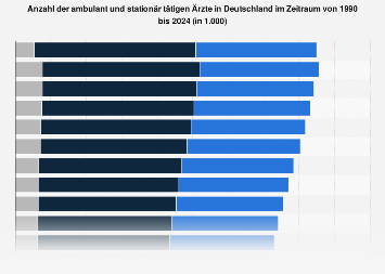 Anzahl der ambulanten und stationären Ärzte in Deutschland bis 2017