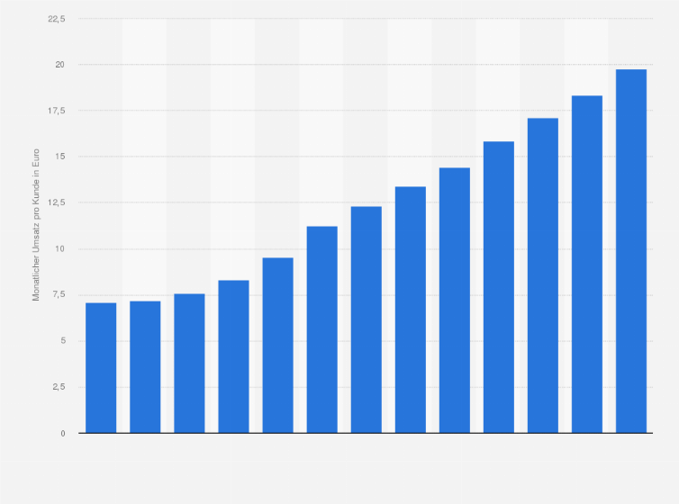 Statistik: Durchschnittlicher monatlicher Erlös pro Kunde (ARPU) von Kabel Deutschland in den Geschäftsjahren 2003/2004 bis 2015/2016 (in Euro)