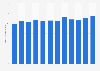 Number of participants in biking in the U.S. 2006-2017