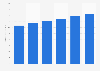 Digital sponsorship advertising spending in the U.S. 2014-2019