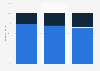 Share of digital advertising spending in the U.S. 2015-2017, by objective
