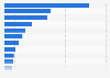 Language service providers by number of employees 2011