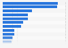 Number of offices of the 15 worldwide leading language service providers
