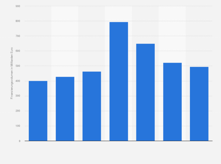 Statistik: Finanzierung der Banken im Euroraum durch die Europäische Zentralbank (EZB)* in den Jahren 2005 bis 2011 (in Milliarden Euro)