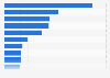 Leading manufacturers of ice cream in the United States 2018