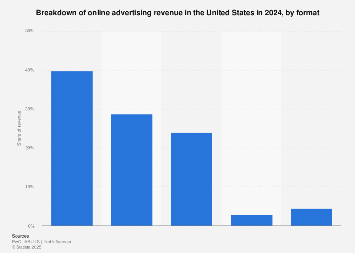 Breakdown of U.S. online advertising revenue in 2016, by type